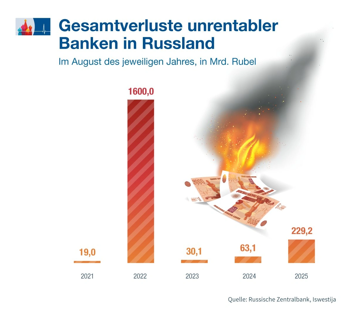 Problemkredite belasten Banken