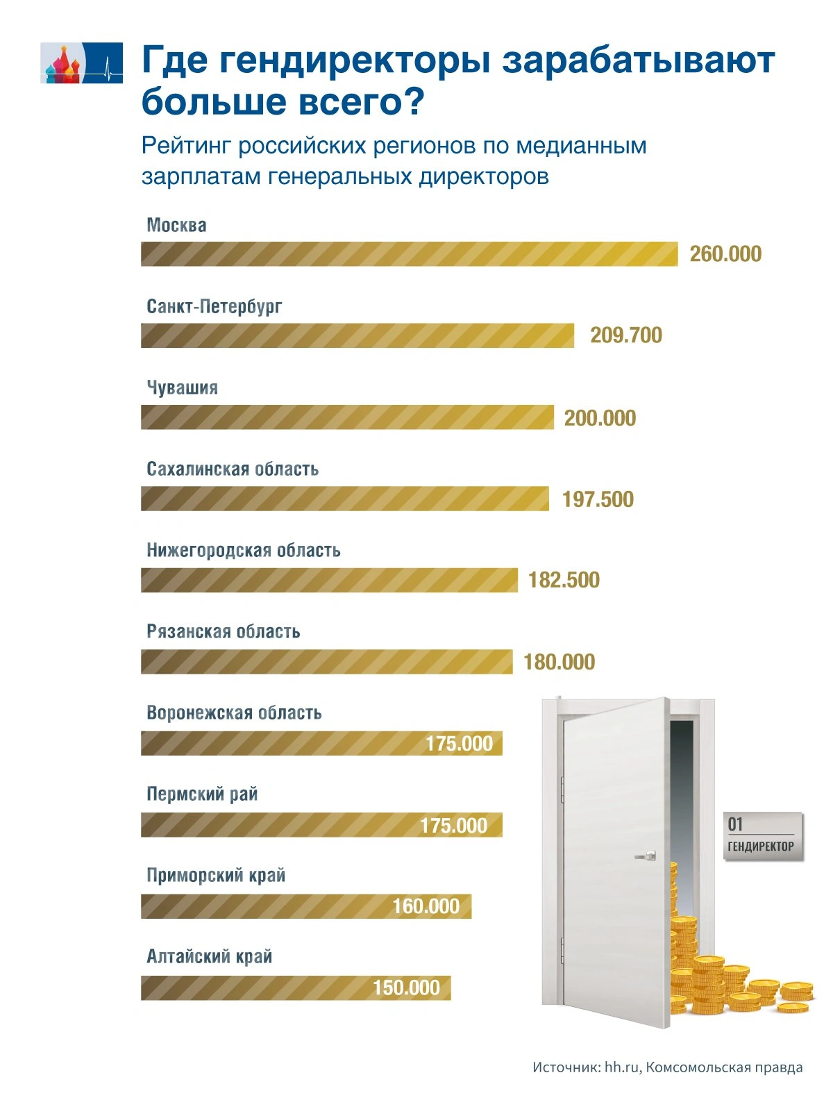 Бизнес снизил спрос на начальников