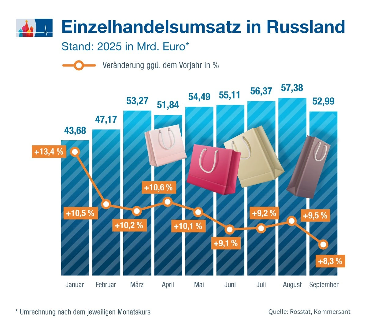 Einzelhandel wächst langsamer