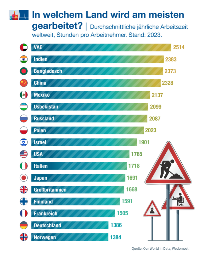 Russen arbeiten mehr als Deutsche