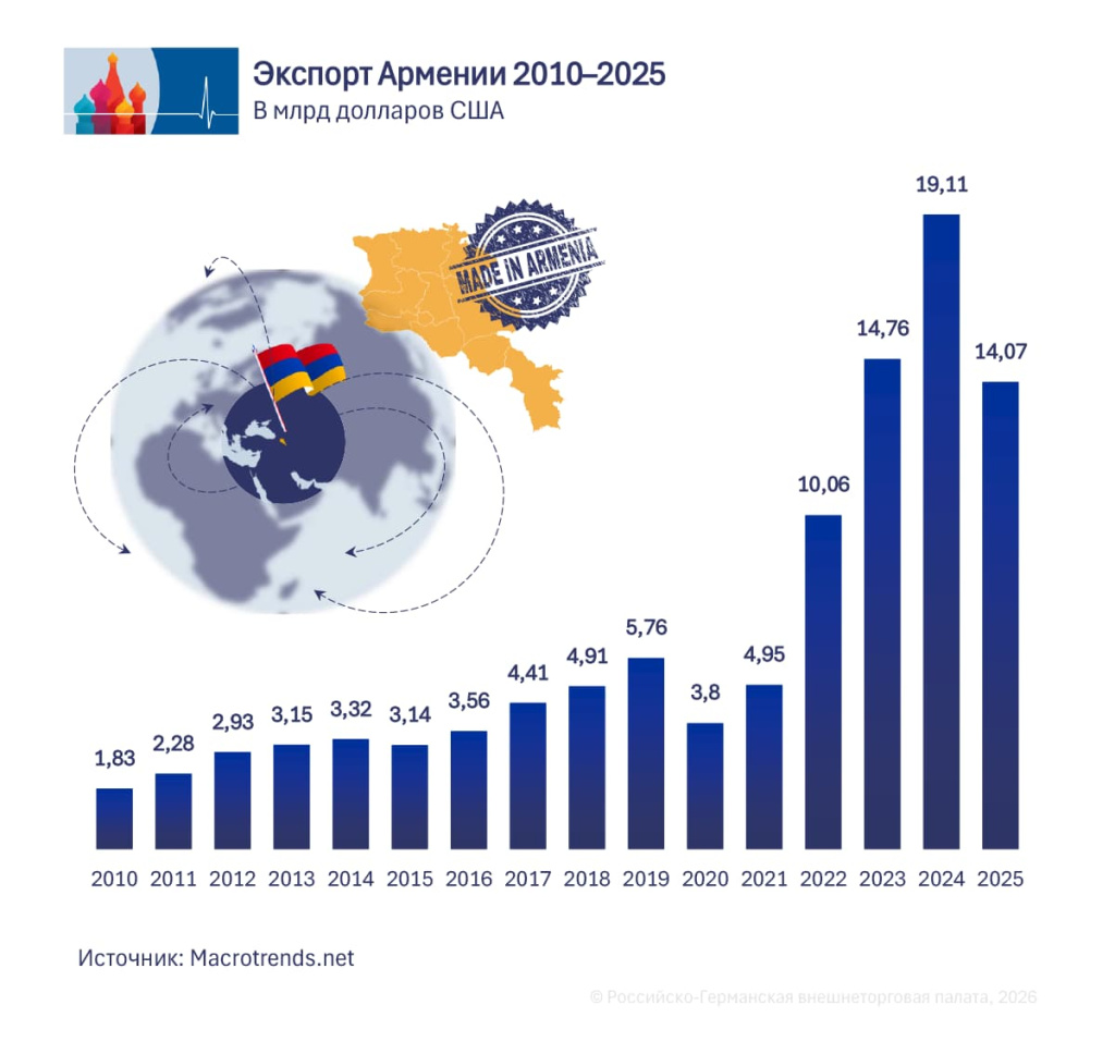 4_Gesamtexport_Armenien_ru.jpg 4_Gesamtexport_Armenien_ru.jpg