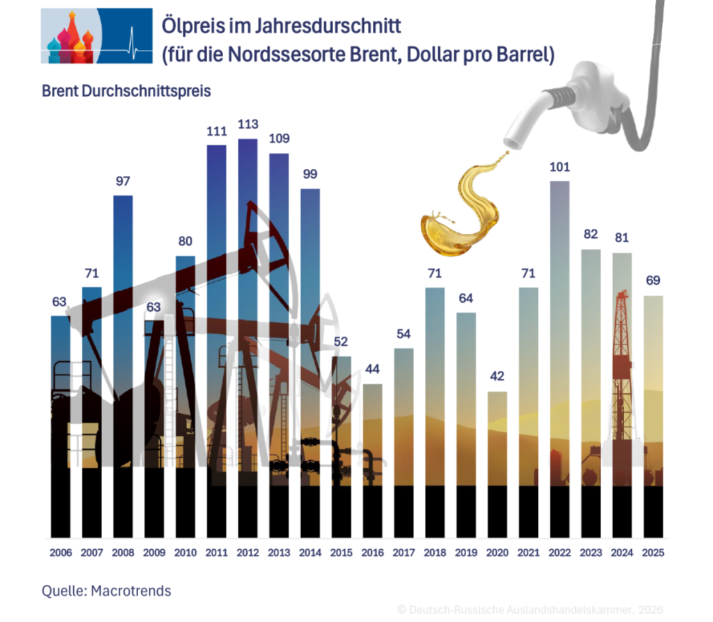 Oelpreis nach Jahren DE.png
