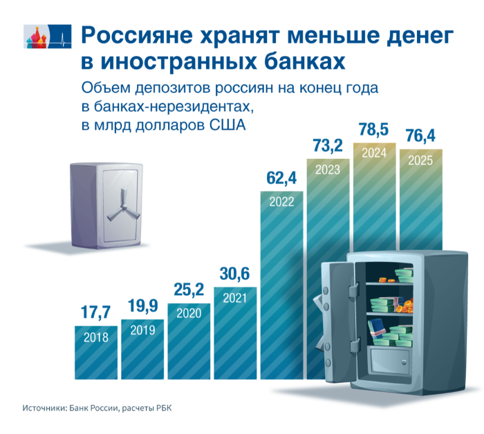 Зарубежные вклады впервые пошли на спад