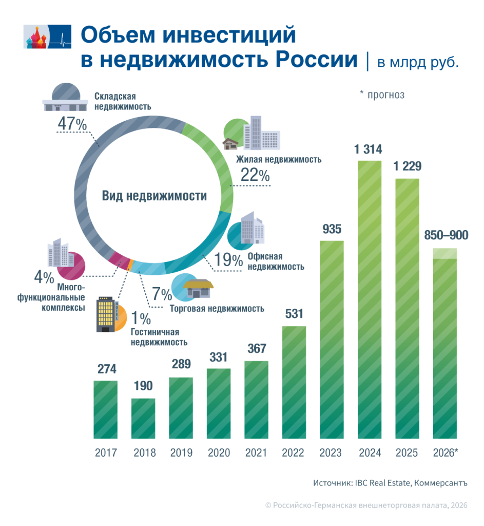 Недвижимость теряет инвесторов