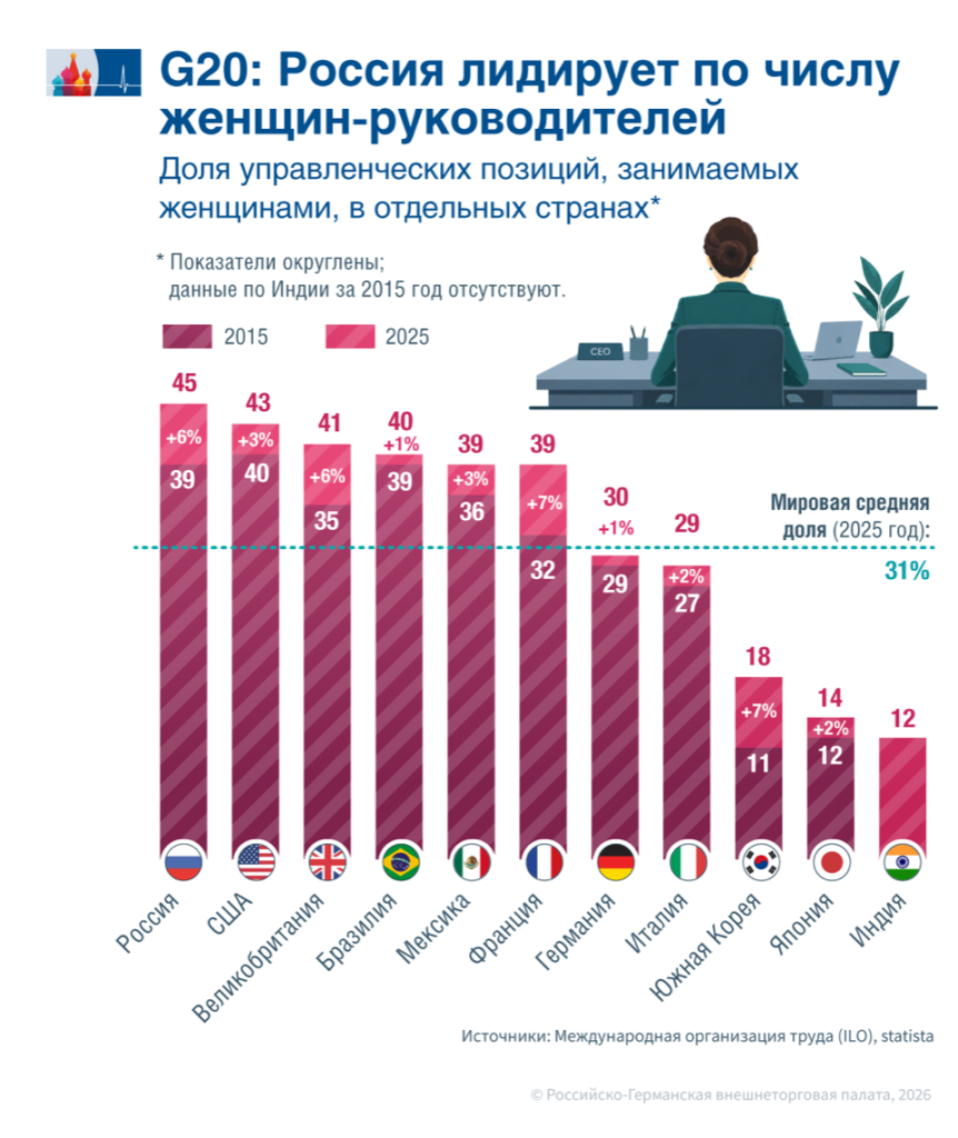 Отрыв от США растет