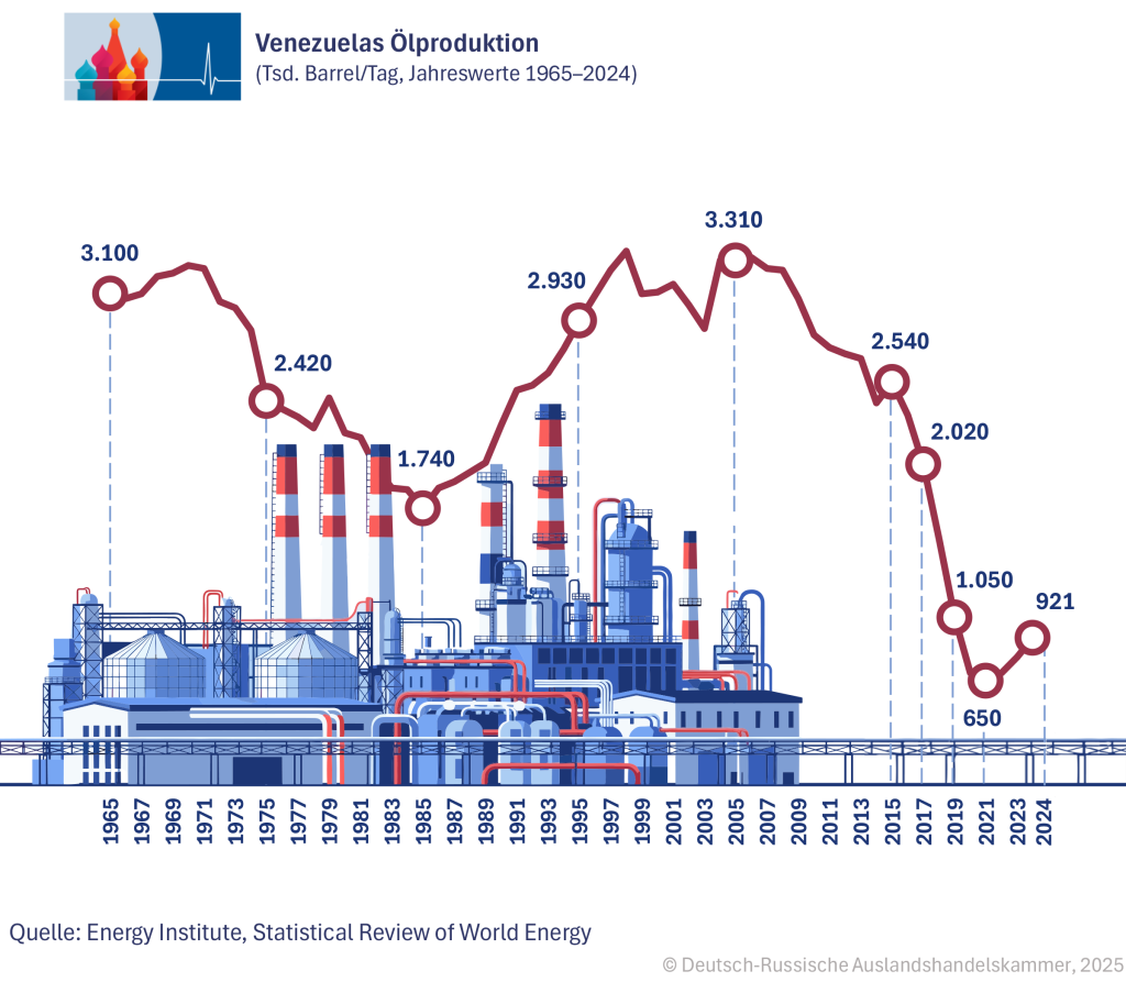 Venezuelas Oelproduktion DE.png