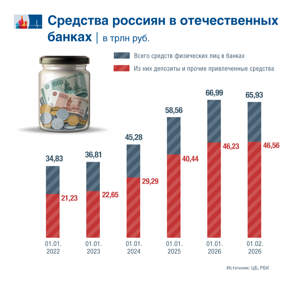 Сбережения удвоились