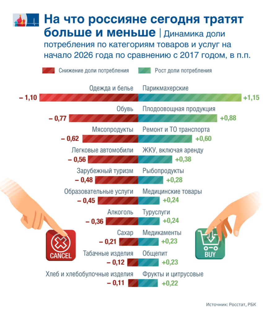 Россияне стали больше тратить на еду и услуги