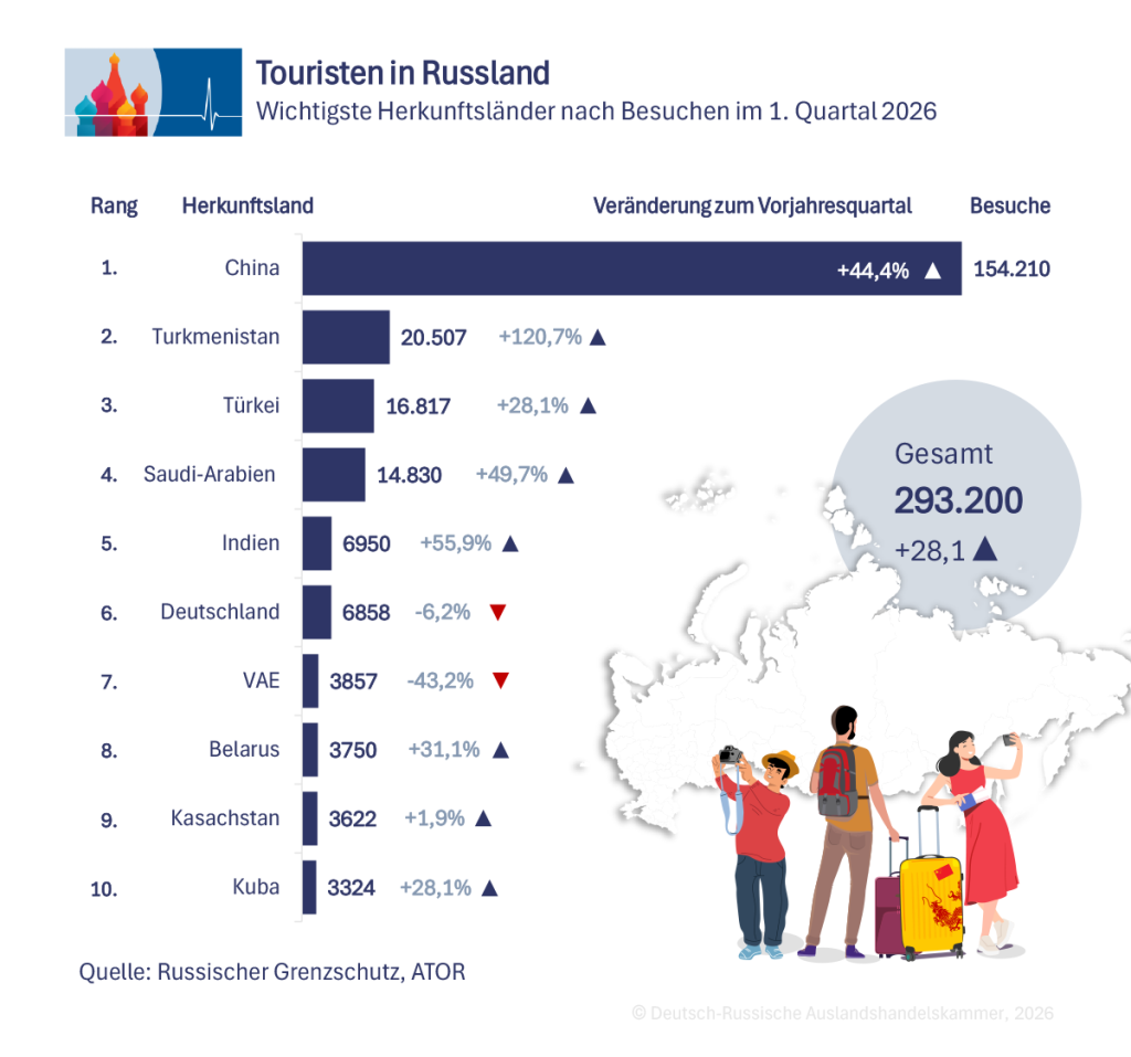 Russland-Tourismus in chinesischer Hand