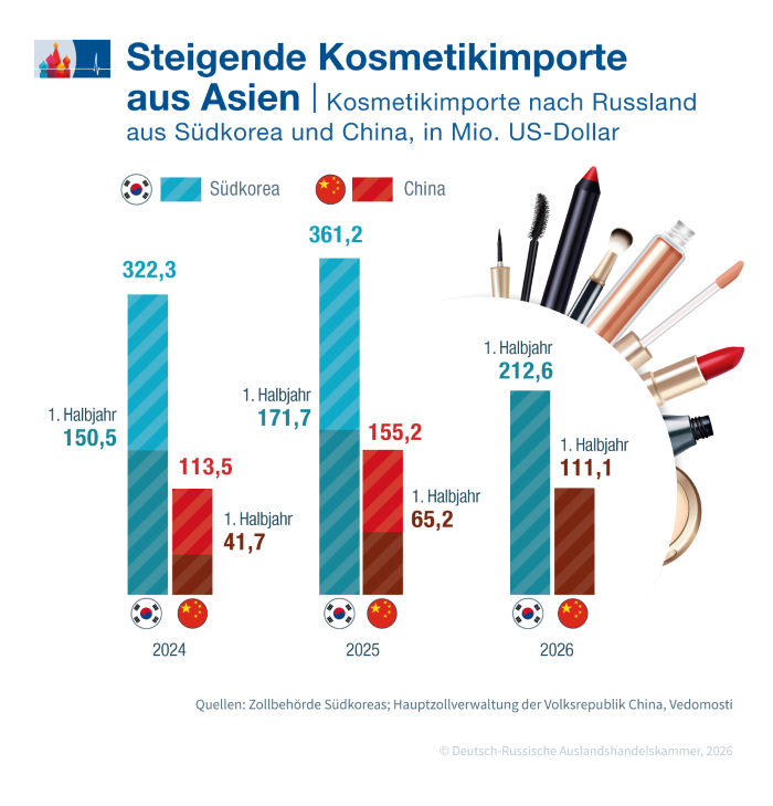 Mehr Kosmetik aus Südkorea