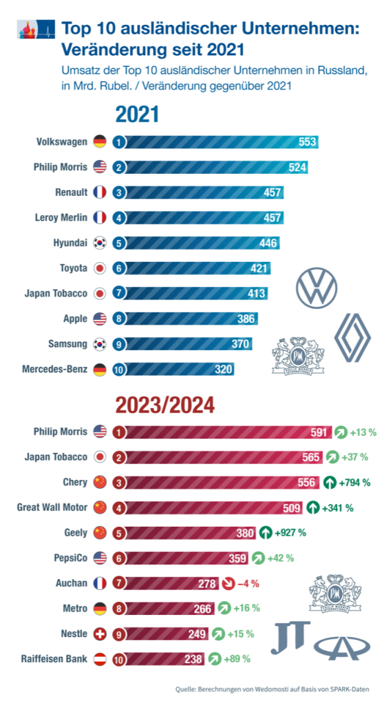 Größter Umsatz-Verlierer kommt aus Deutschland