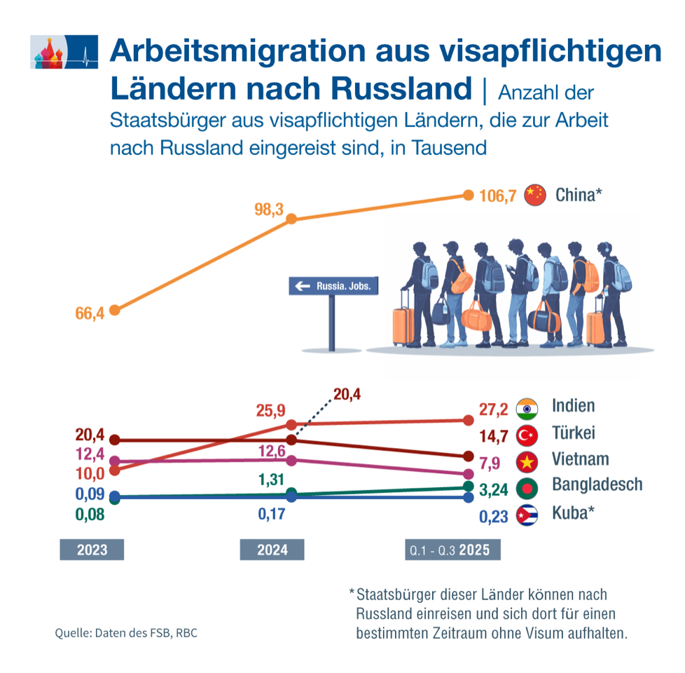 Mehr Arbeitnehmer aus China und Indien