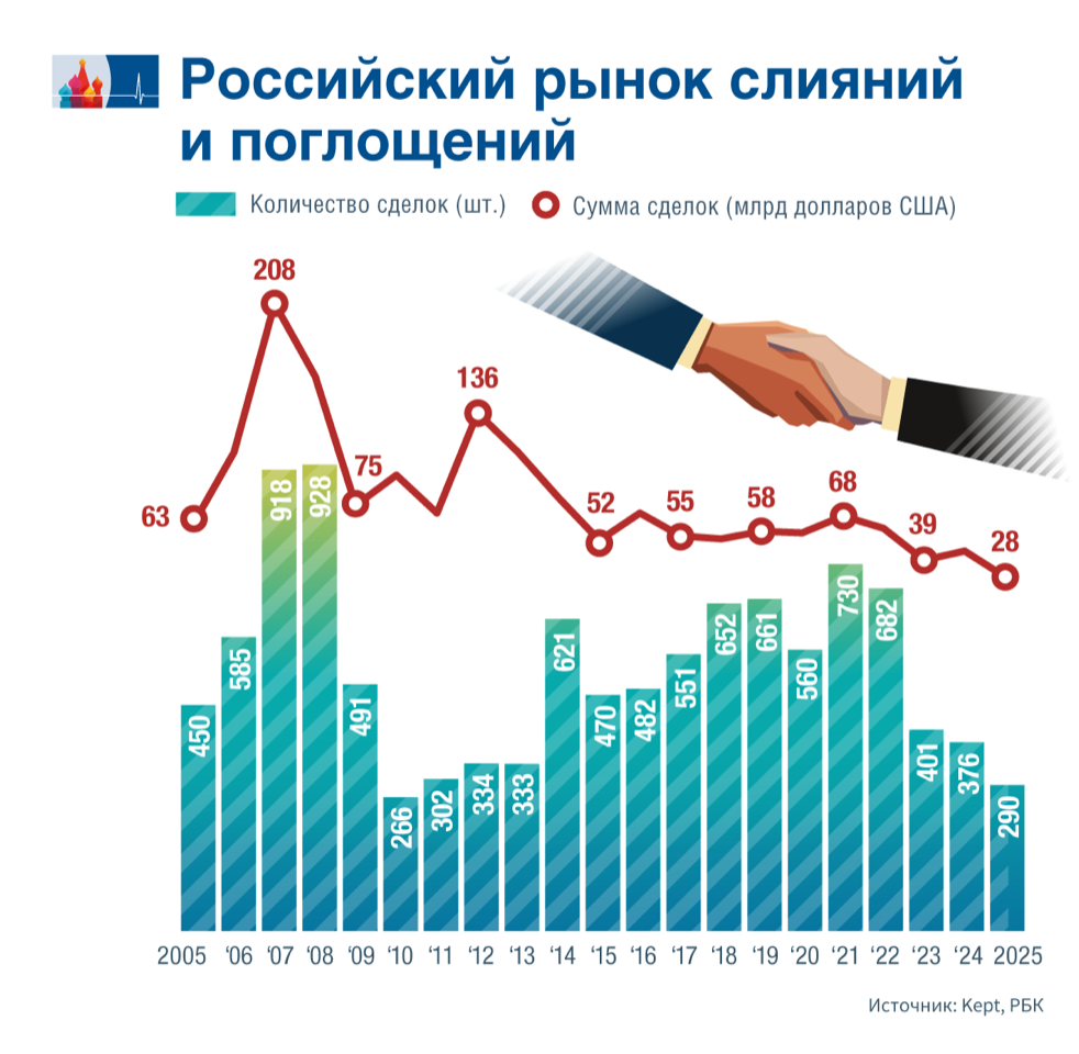 Weniger Exit-Verkäufe und IPO