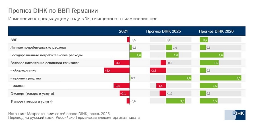 DIHK-BIP-Prognose_ru (1).jpg
