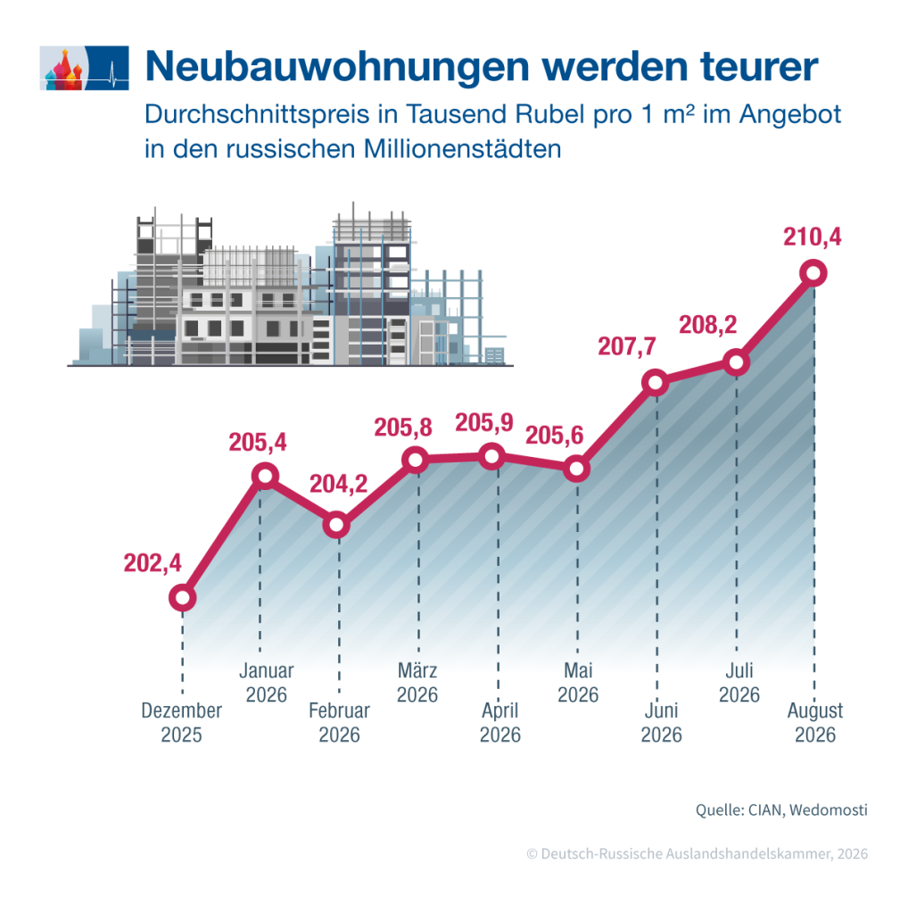 Wohnungspreise steigen langsamer