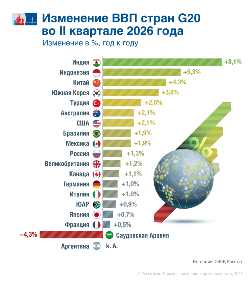 Изменение ВВП стран G20 во II квартале 2026 года