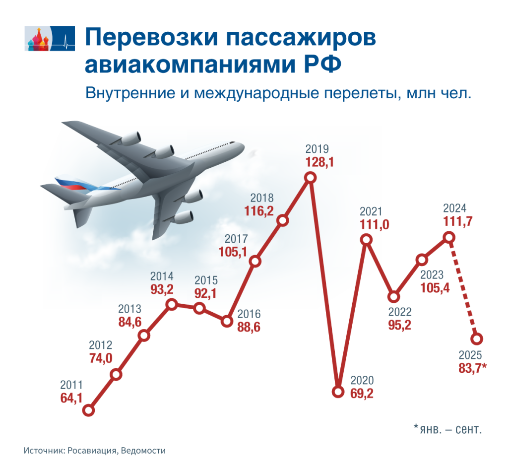 Взлет сменился падением