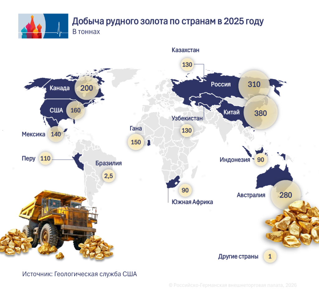 Int. Goldabbau RU.png
