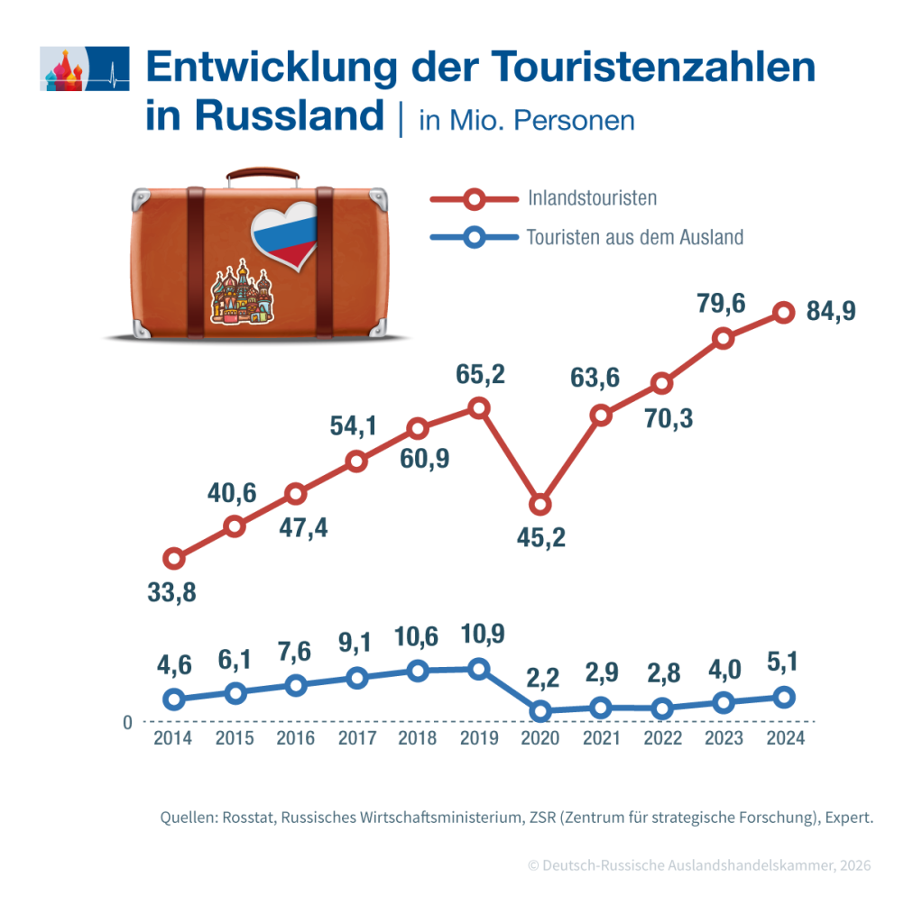 Stagnation bei ausländischen Touristen
