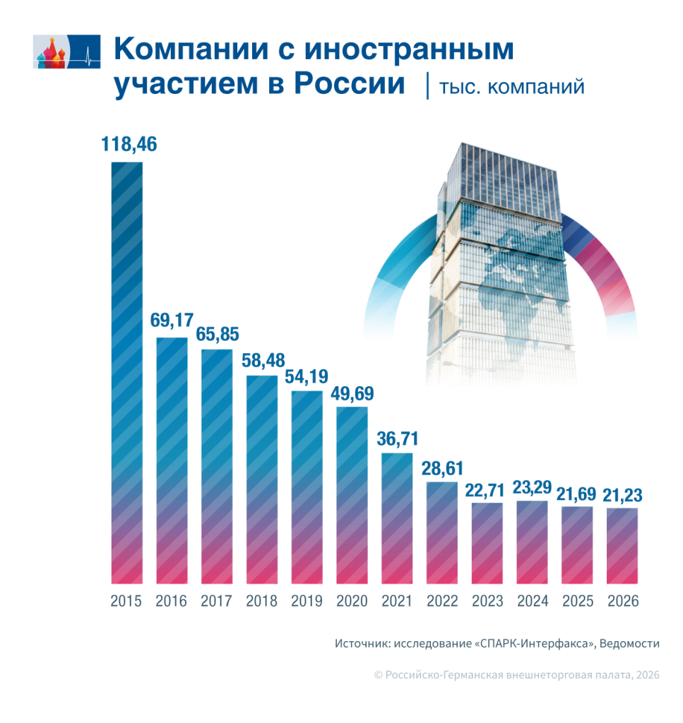 Компании с иностранным участием в России