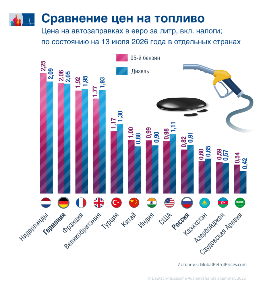 Kraftstoffpreise_ru.png Kraftstoffpreise_ru.png