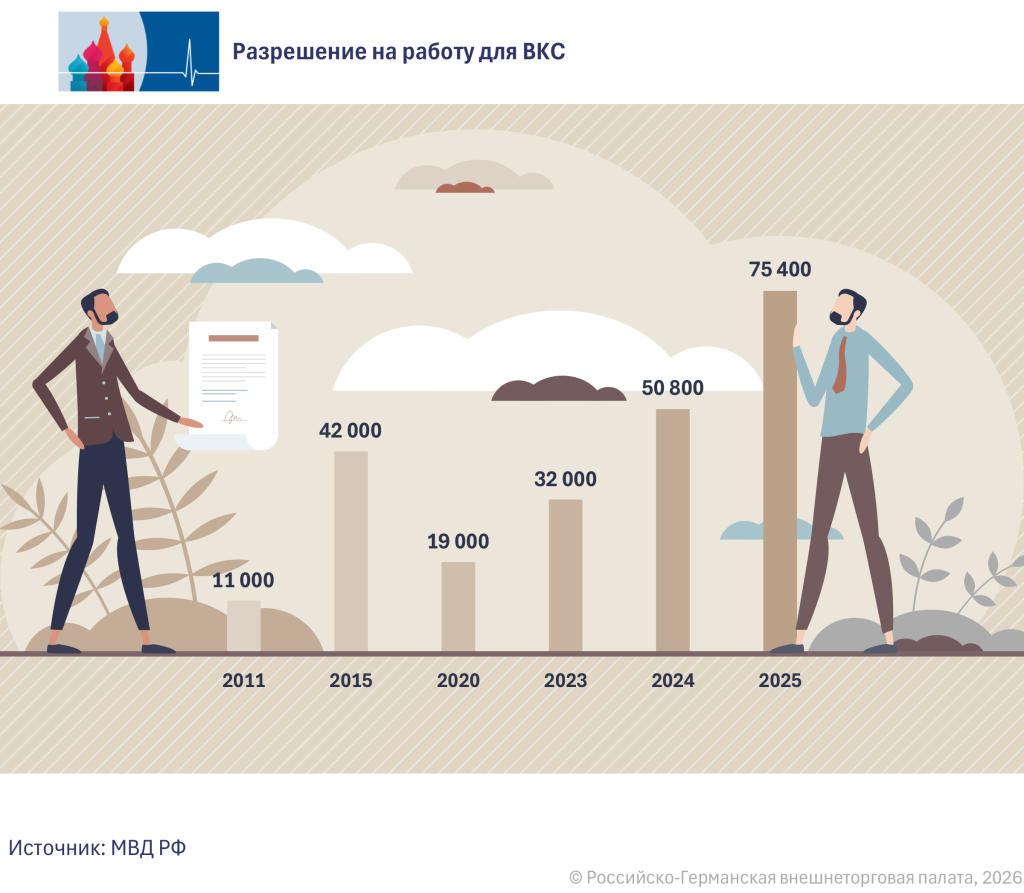 Arbeitsgenehmigungen RU.png