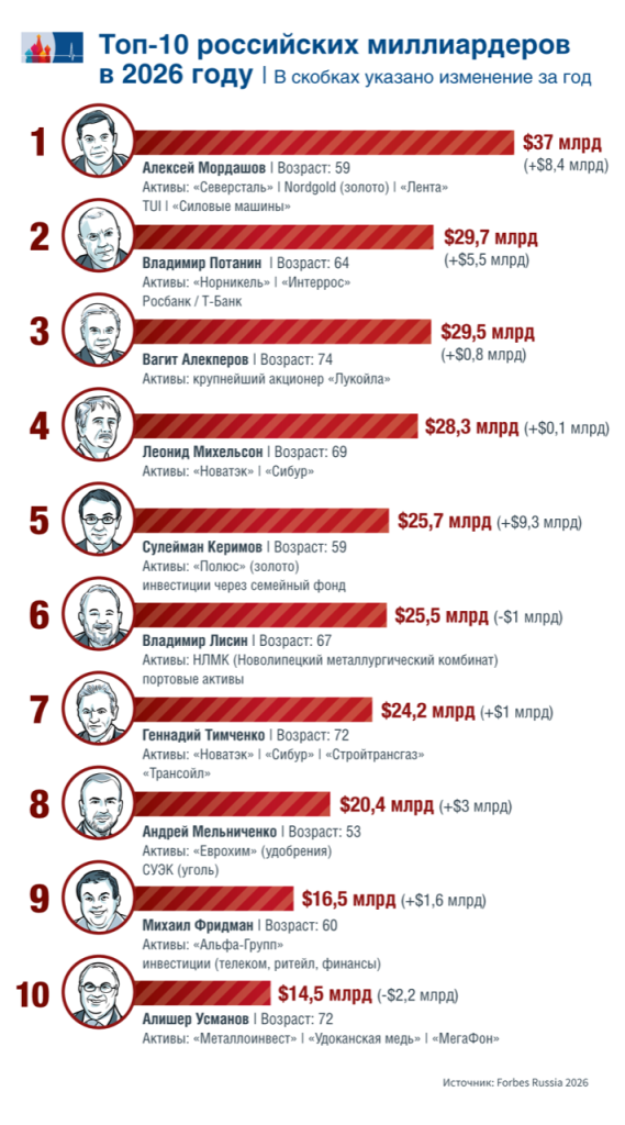 Рокировка российских миллиардеров