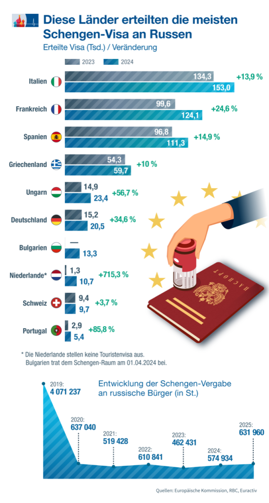 Erholung auf Pandemie-Niveau