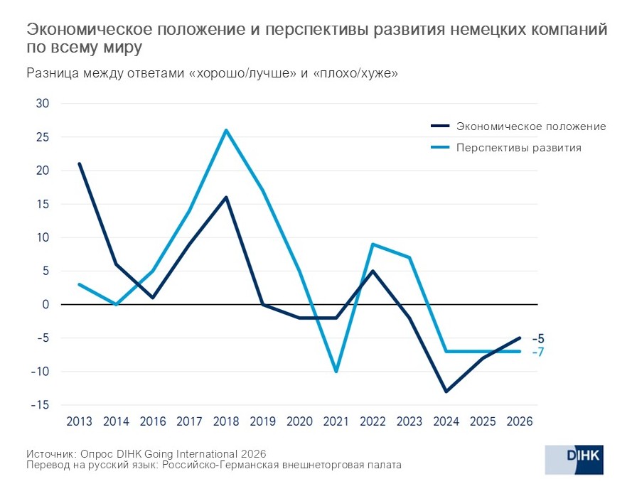 2026_DIHK2_Weltweit_ru.jpg 2026_DIHK2_Weltweit_ru.jpg