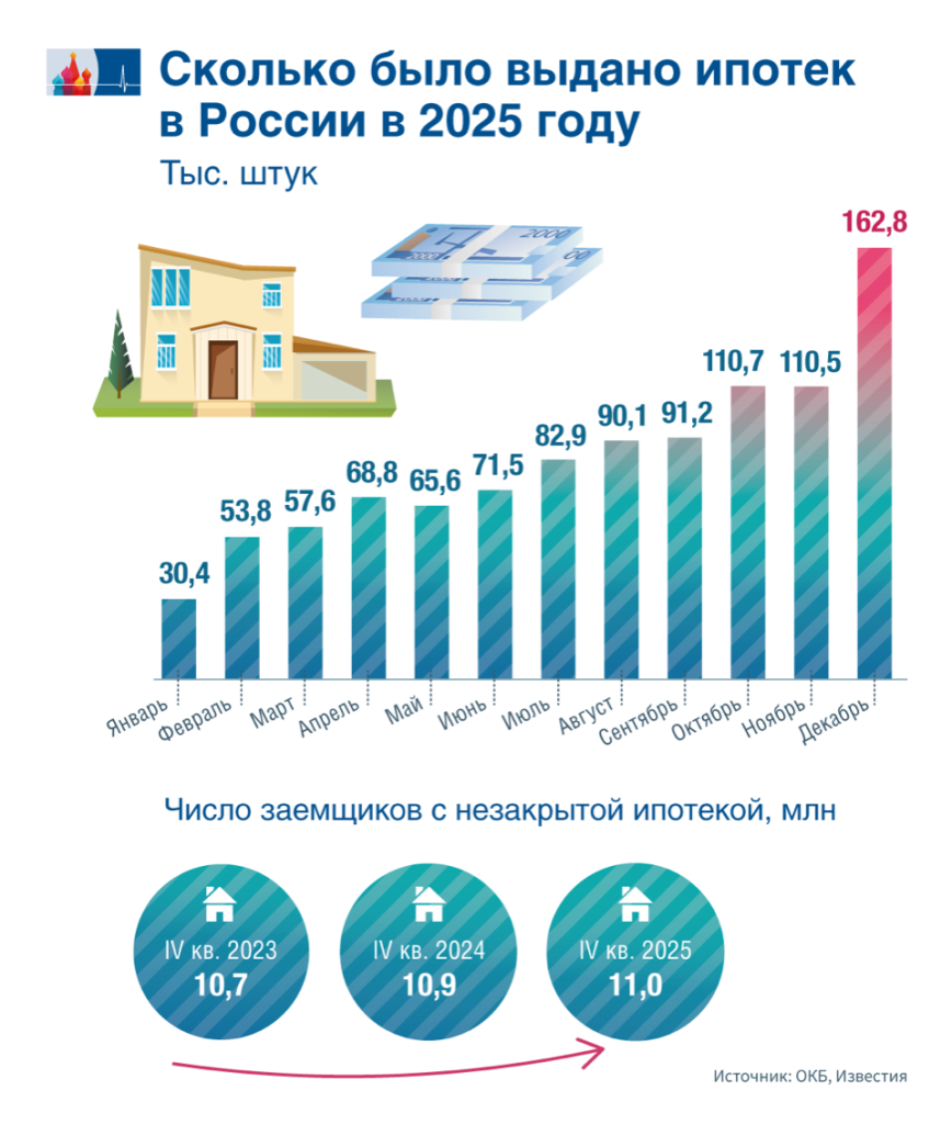 Семьи впали в ипотечный ажиотаж