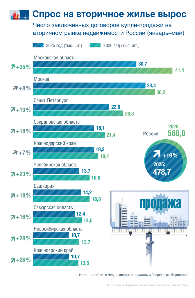 Вторичка в тренде