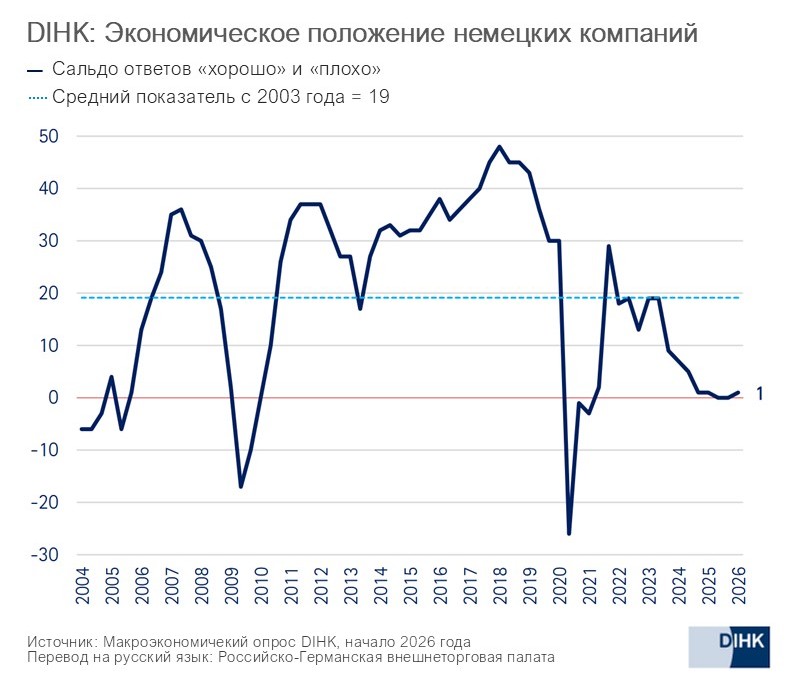 2026_DIHK_Geschaeftslage_ru.jpg