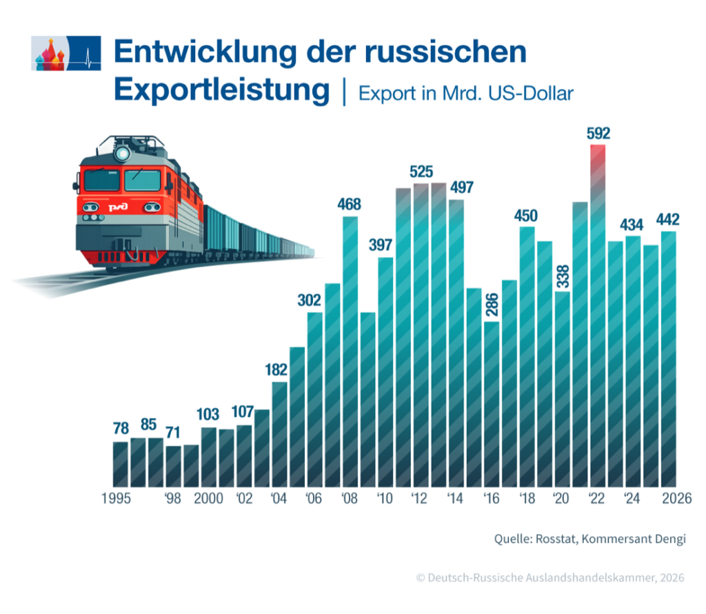 Exportprognose angehoben