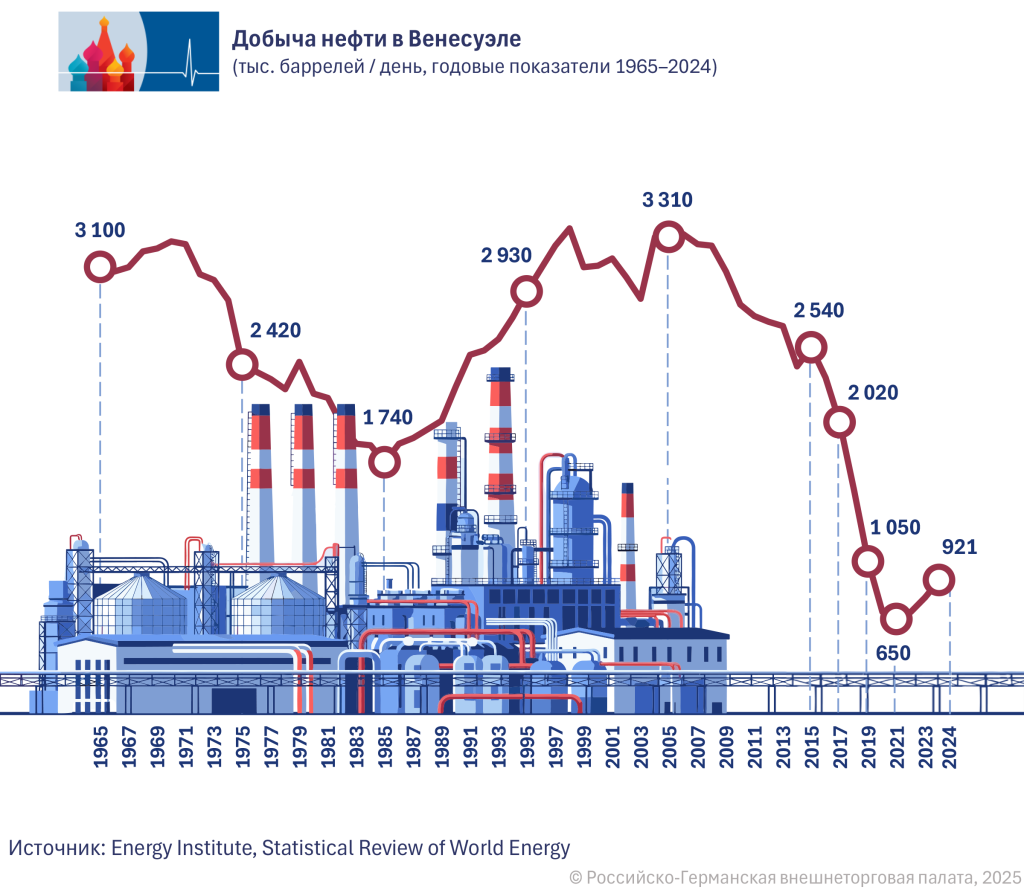 Venezuelas Oelproduktion RU.png