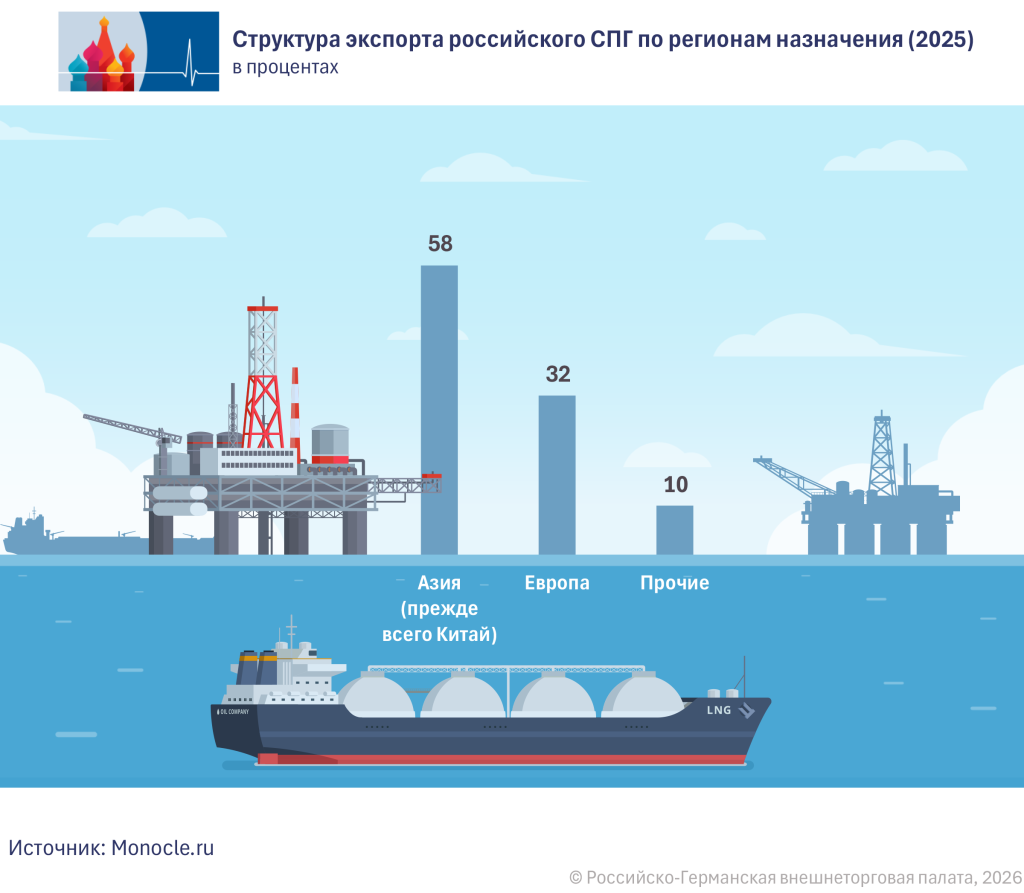 Russ. LNG-Exporte RU.png