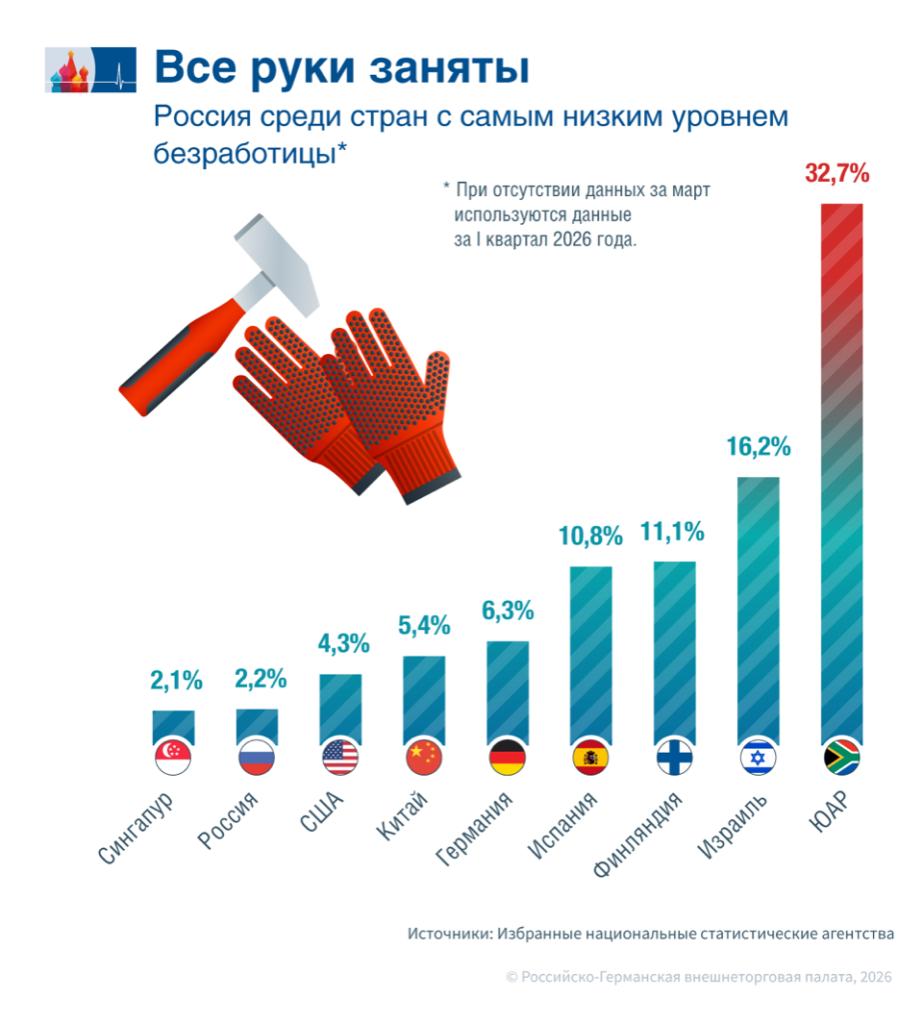 Когда низкая безработица становится обузой