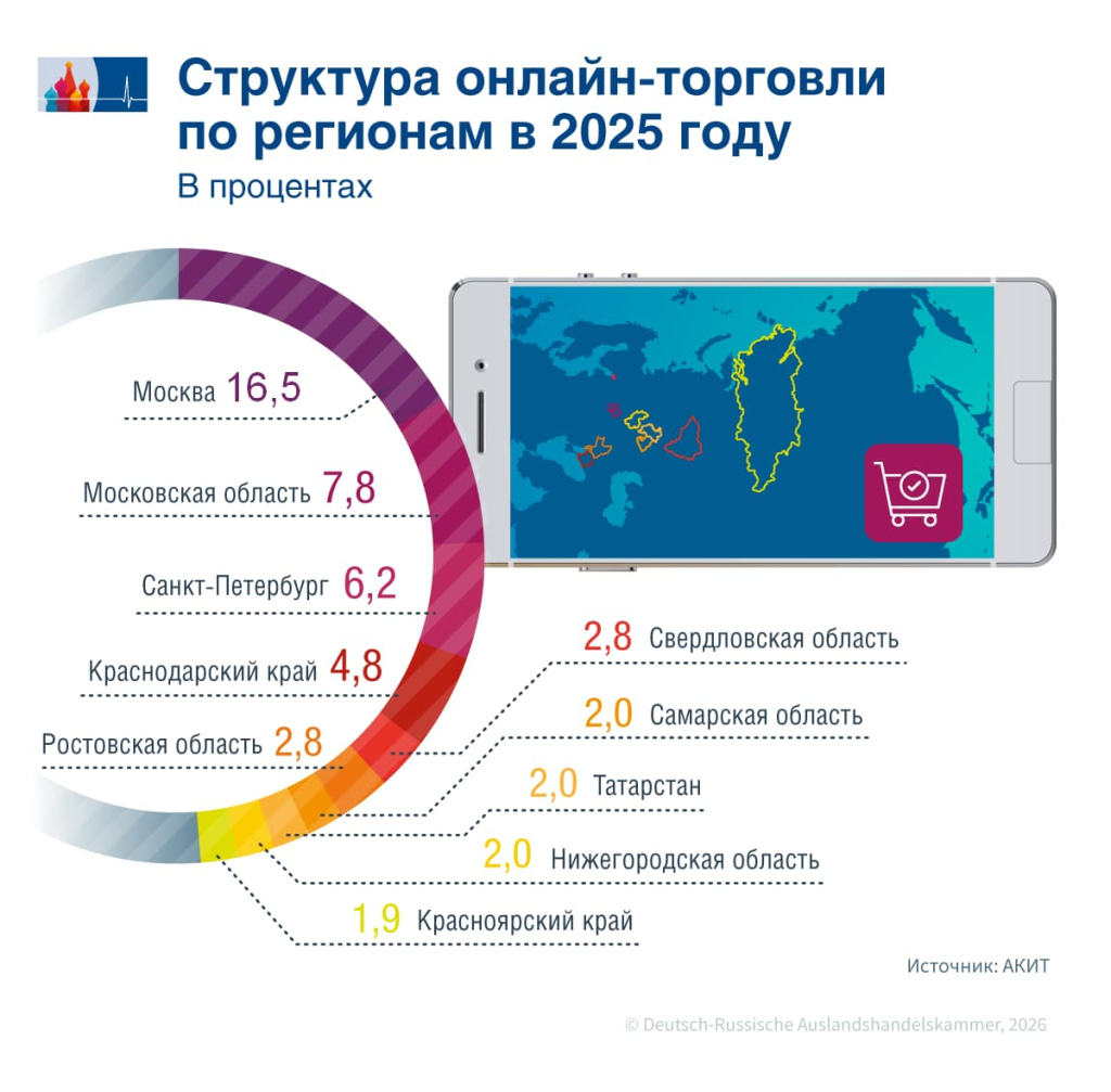 Umsatz_Regionen_ru.jpg