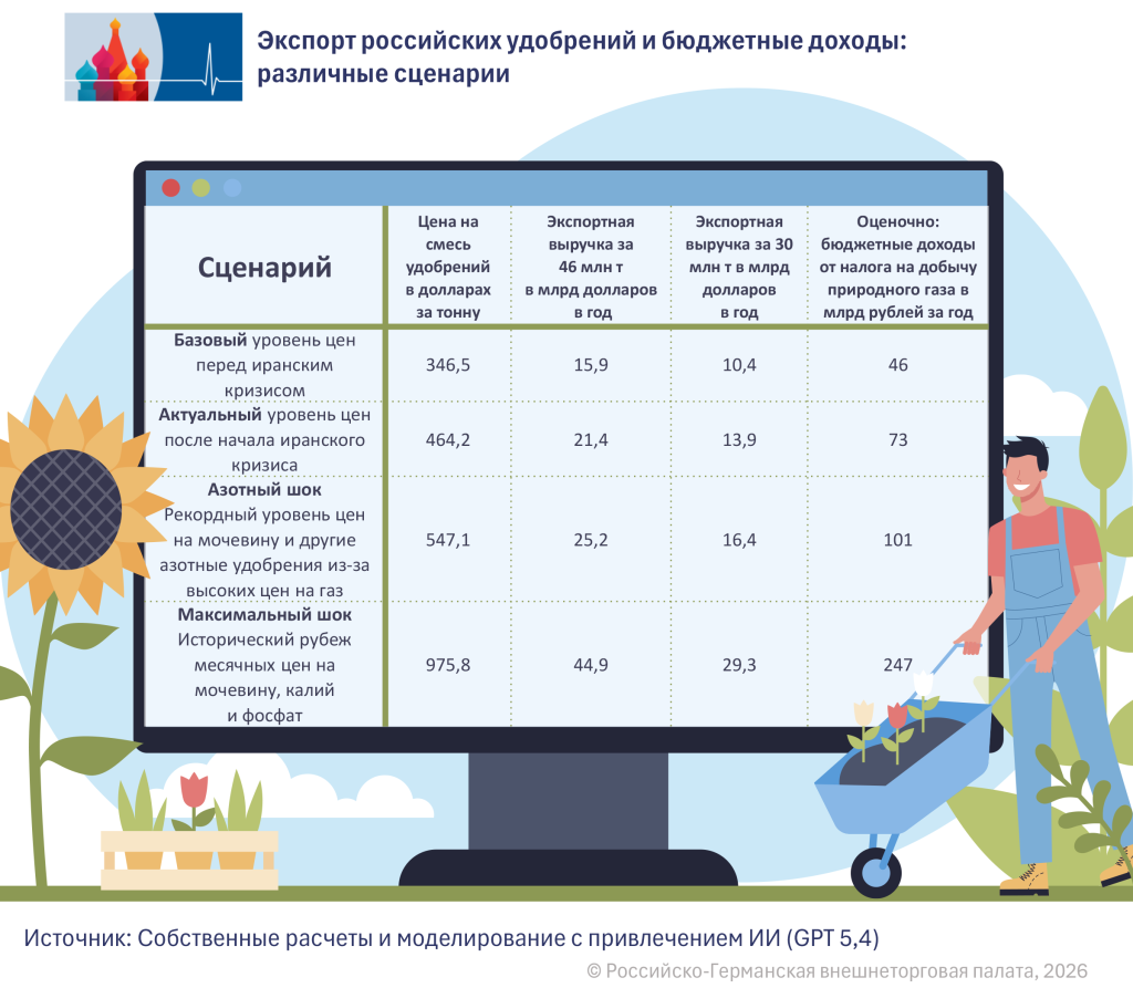 Dünger-Modellrechnung RU.png