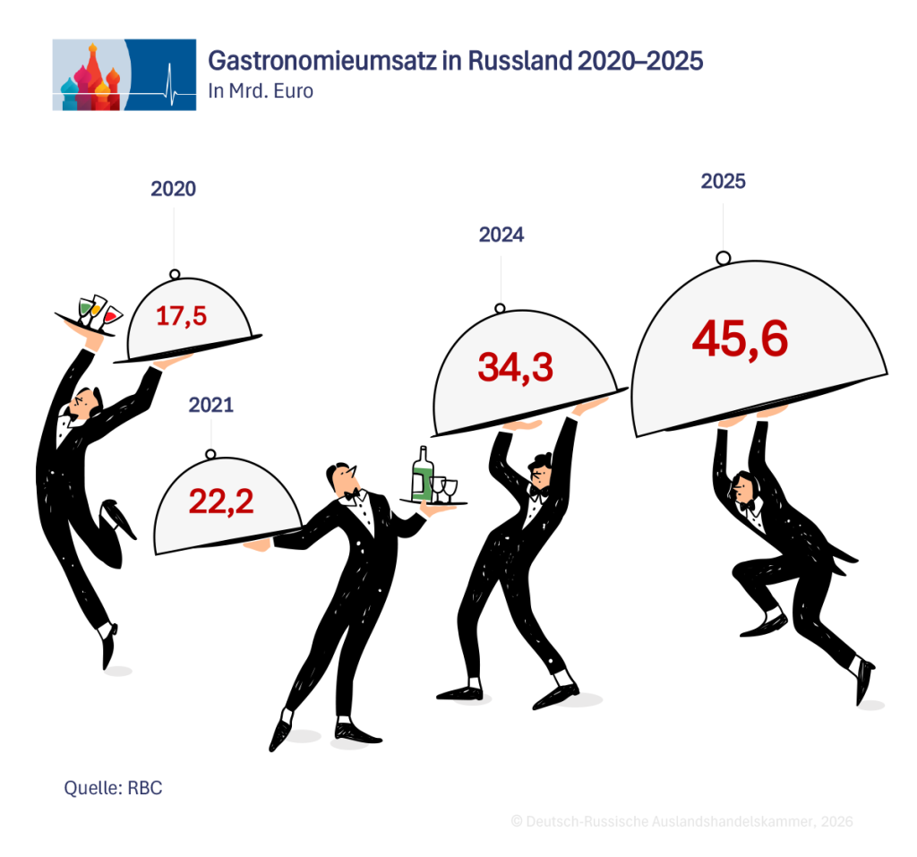 Gastro_Umsatz_de.png