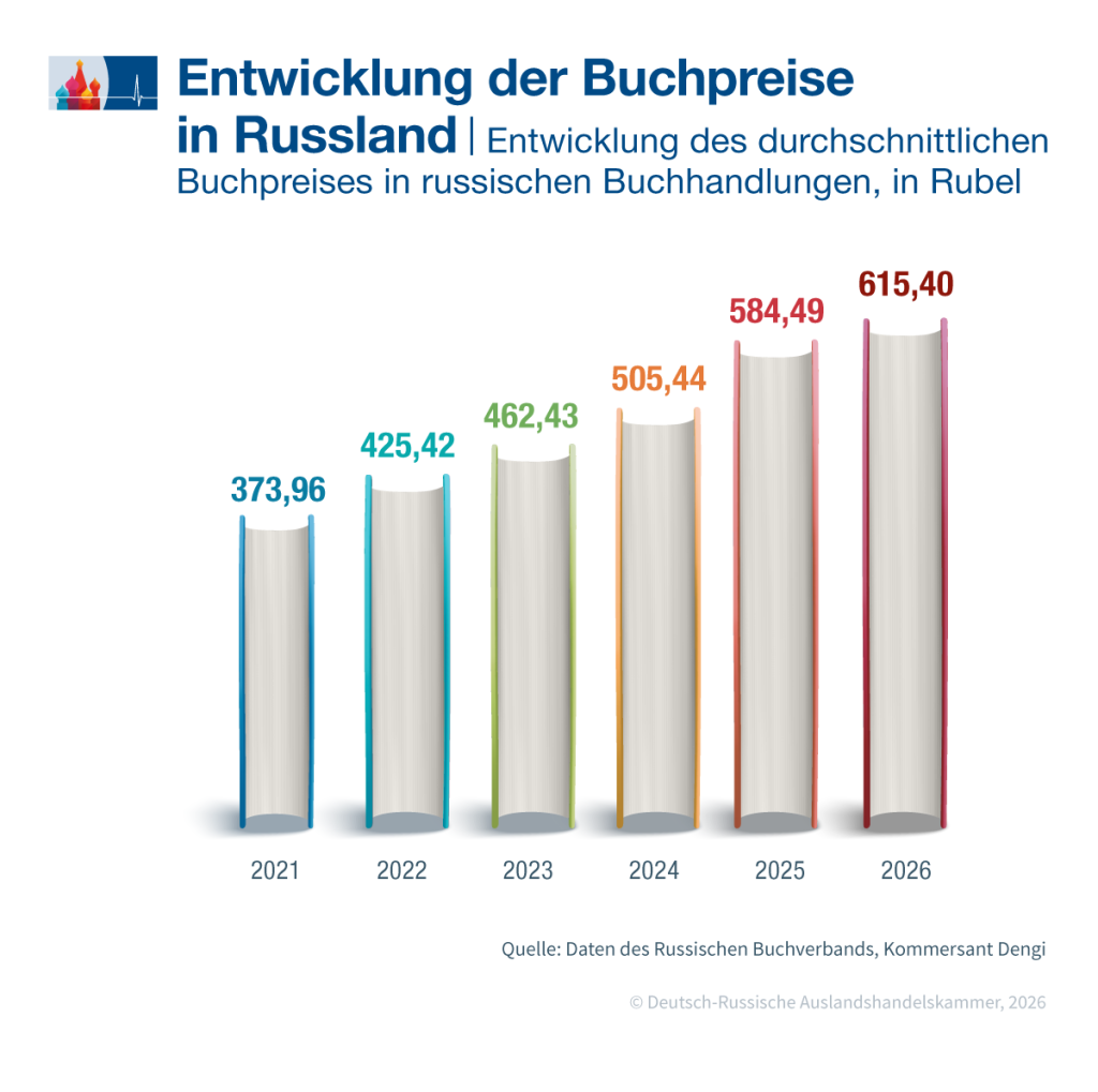 Entwicklung der Buchpreise in Russland