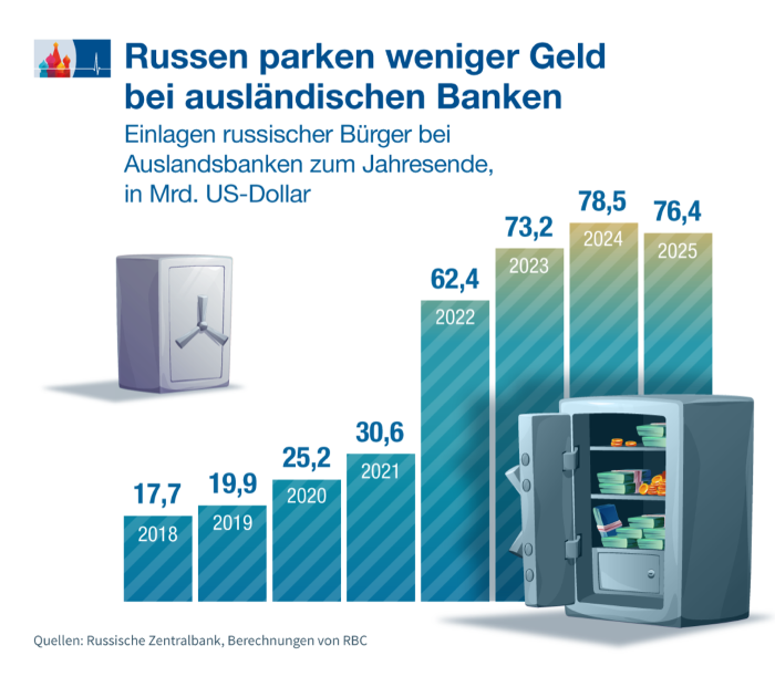 Trendwende bei Auslandseinlagen