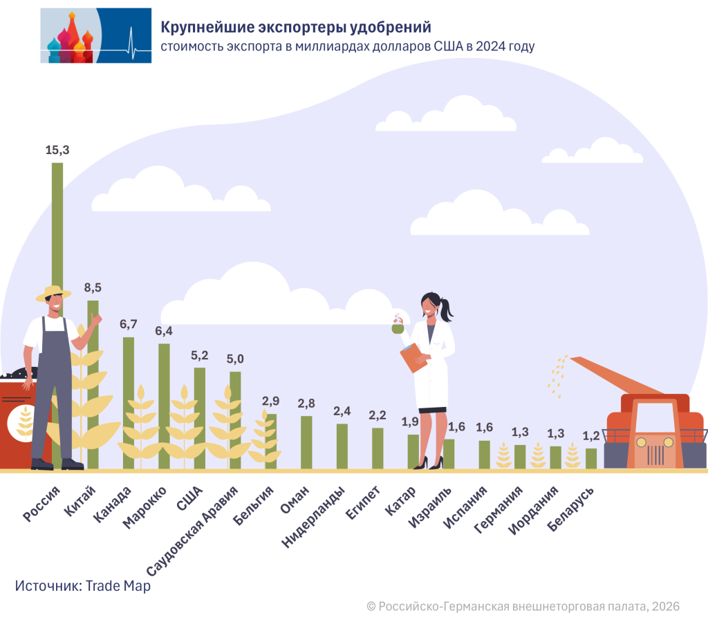 Dünger Exporteure RU.png