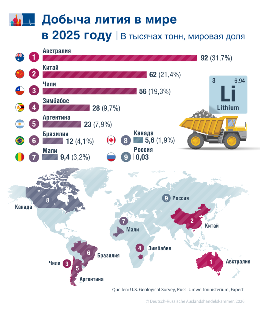 3_Lithium_Foerderung_global_ru.png 3_Lithium_Foerderung_global_ru.png