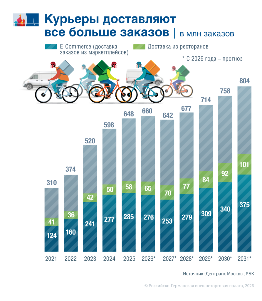 Столичному рынку доставки предрекли спад