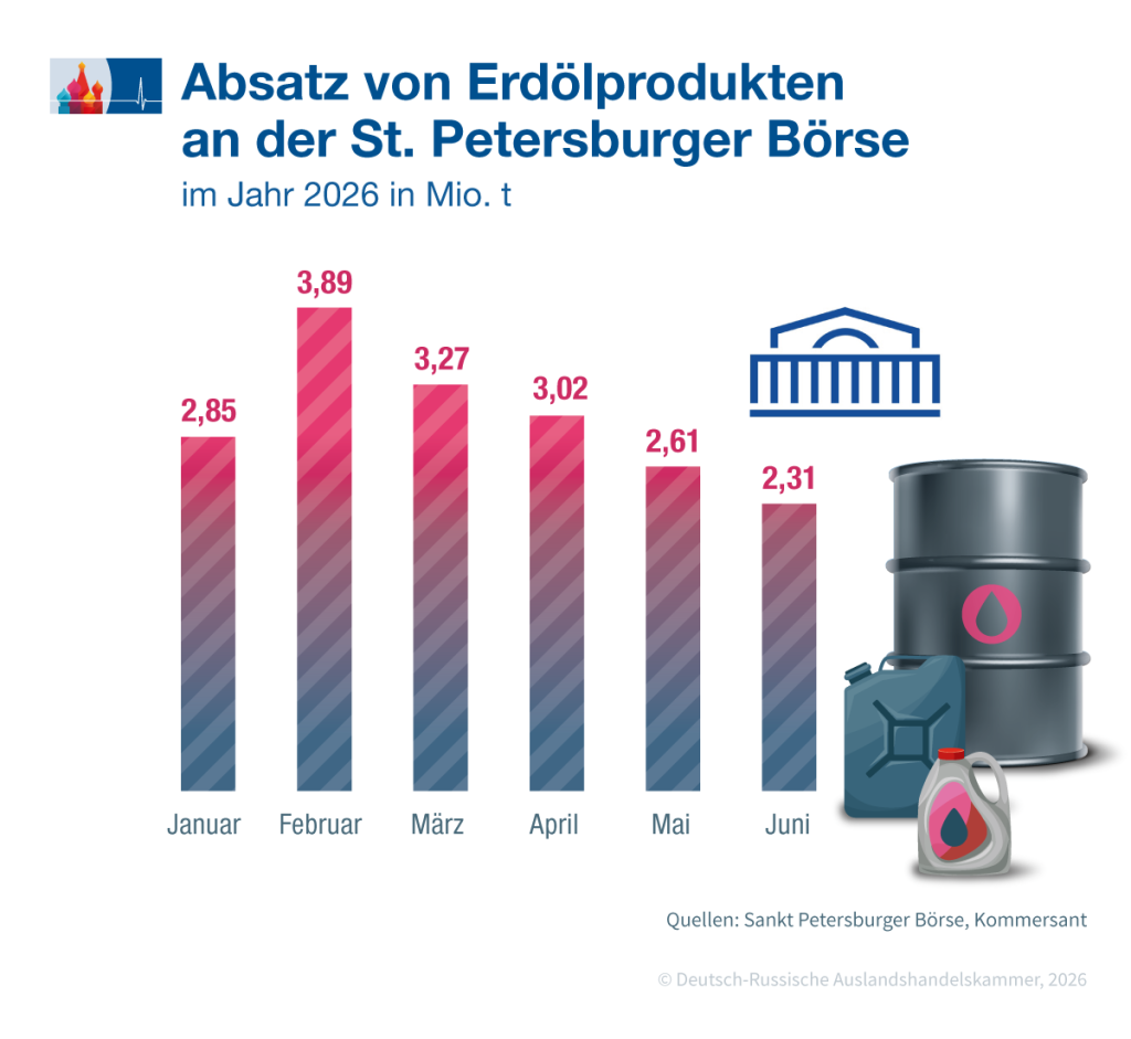 Benzinabsatz bricht ein
