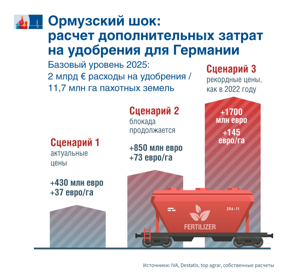 Немецким аграриям грозит ценовой шок