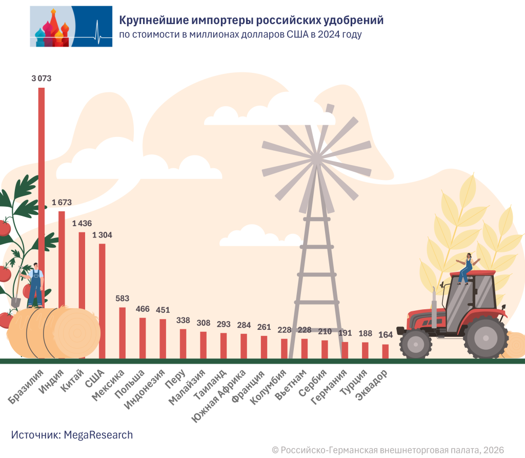 Größte Importeure RU.png