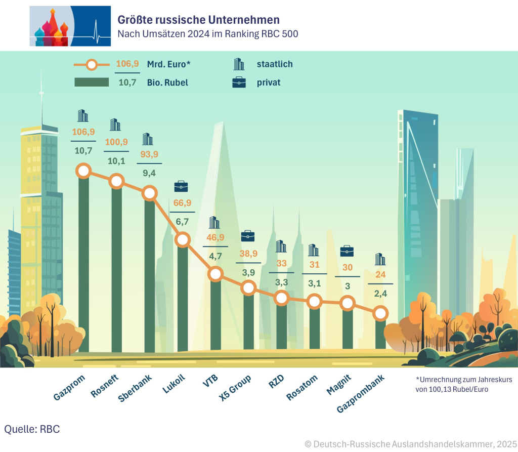 Groeßte russ. Unternehmen DE.jpg