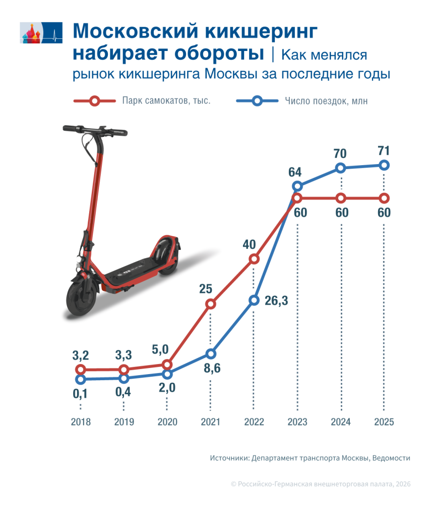 Первая по кикшерингу