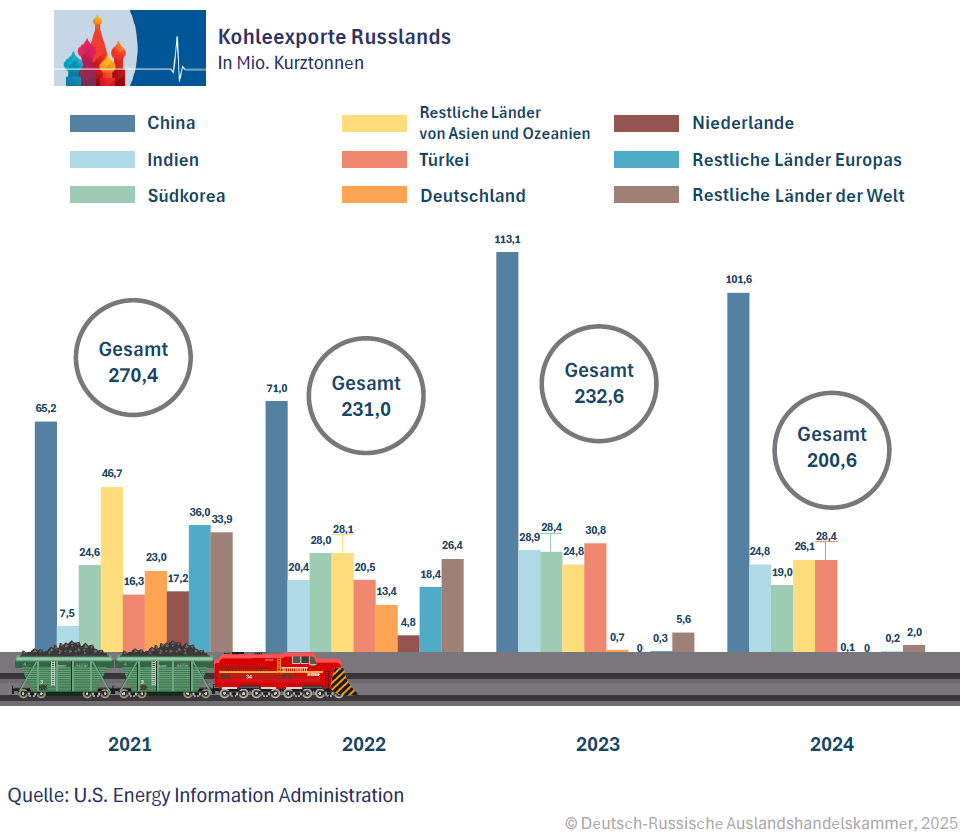 1_Kohleexporte_Russl.png